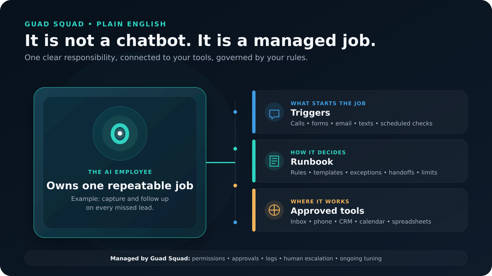 An AI employee owns one repeatable job using defined triggers, an approved runbook, connected tools, permissions, approvals, logs, human escalation, and ongoing tuning.
