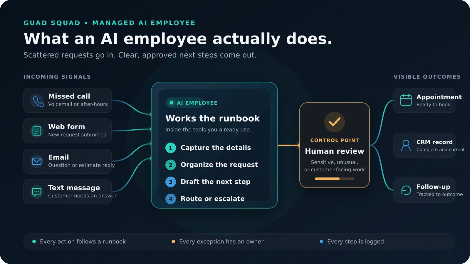 Incoming missed calls, web forms, emails, and texts enter an AI employee that captures details, organizes the request, drafts the next step, and routes or escalates through human review to appointments, CRM records, and tracked follow-up.